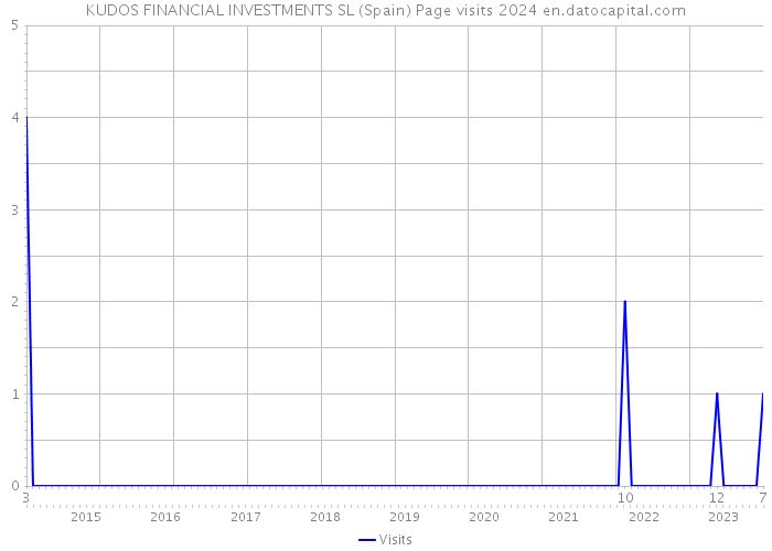 KUDOS FINANCIAL INVESTMENTS SL (Spain) Page visits 2024 