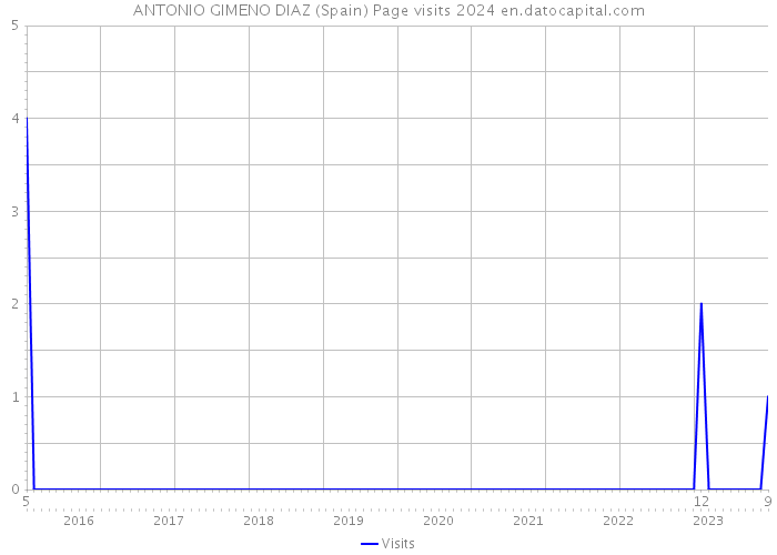 ANTONIO GIMENO DIAZ (Spain) Page visits 2024 