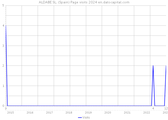 ALDABE SL. (Spain) Page visits 2024 