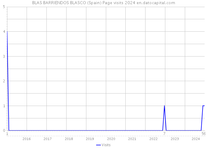 BLAS BARRIENDOS BLASCO (Spain) Page visits 2024 