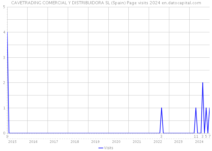CAVETRADING COMERCIAL Y DISTRIBUIDORA SL (Spain) Page visits 2024 