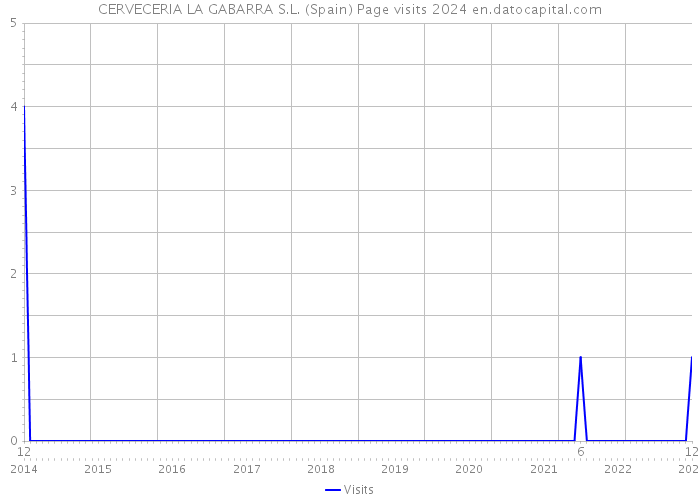 CERVECERIA LA GABARRA S.L. (Spain) Page visits 2024 