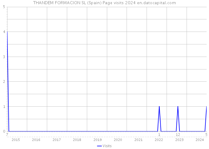 THANDEM FORMACION SL (Spain) Page visits 2024 