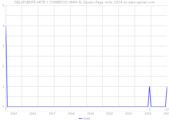 DELAFUENTE ARTE Y COMERCIO OMNI SL (Spain) Page visits 2024 