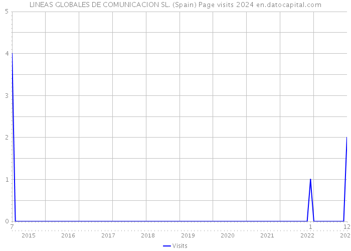 LINEAS GLOBALES DE COMUNICACION SL. (Spain) Page visits 2024 