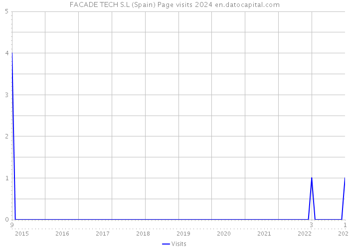 FACADE TECH S.L (Spain) Page visits 2024 
