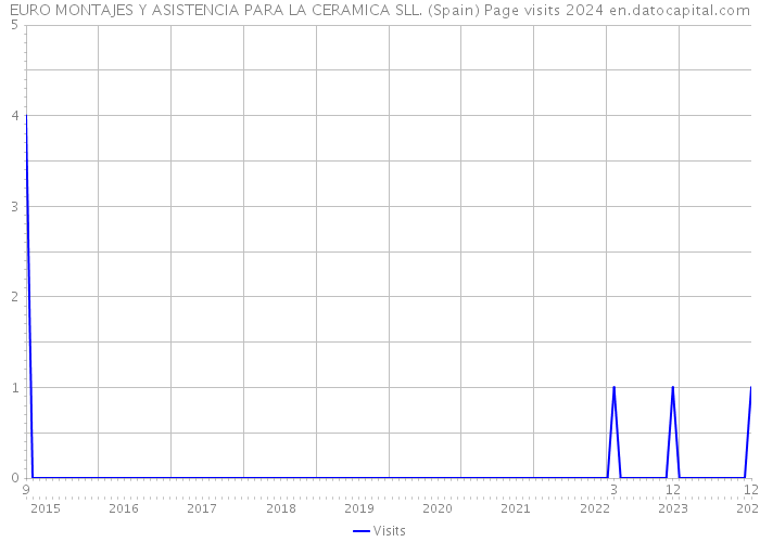 EURO MONTAJES Y ASISTENCIA PARA LA CERAMICA SLL. (Spain) Page visits 2024 