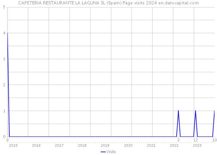 CAFETERIA RESTAURANTE LA LAGUNA SL (Spain) Page visits 2024 