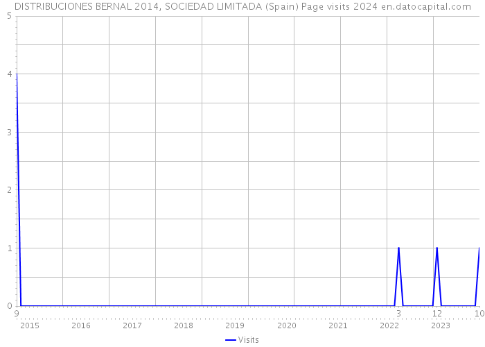 DISTRIBUCIONES BERNAL 2014, SOCIEDAD LIMITADA (Spain) Page visits 2024 