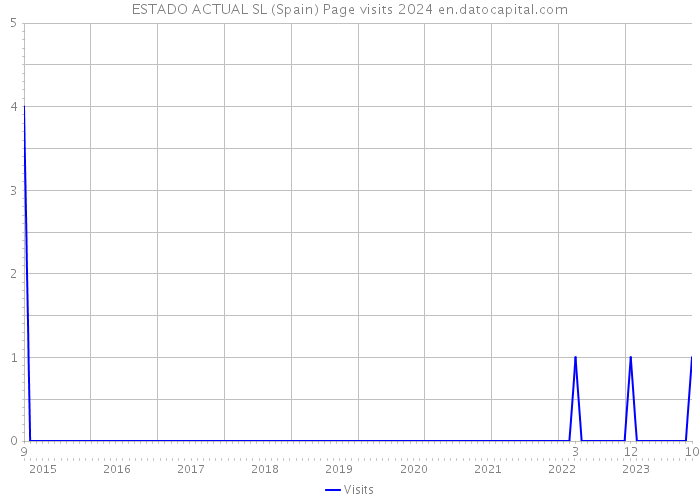 ESTADO ACTUAL SL (Spain) Page visits 2024 