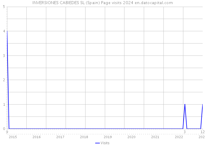 INVERSIONES CABIEDES SL (Spain) Page visits 2024 