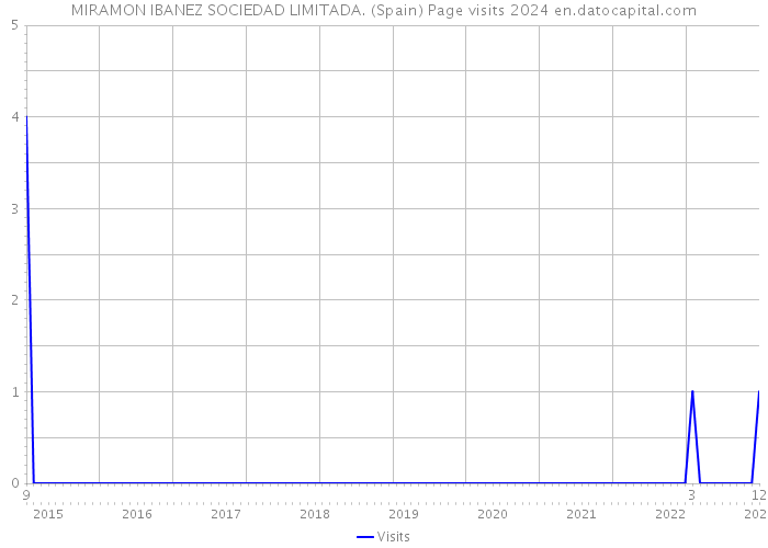 MIRAMON IBANEZ SOCIEDAD LIMITADA. (Spain) Page visits 2024 