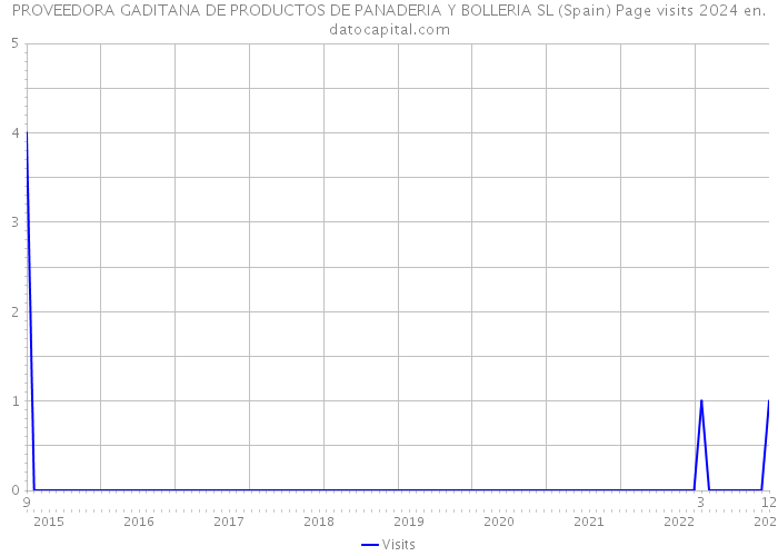 PROVEEDORA GADITANA DE PRODUCTOS DE PANADERIA Y BOLLERIA SL (Spain) Page visits 2024 