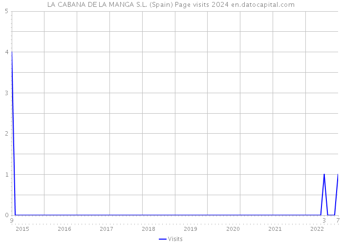 LA CABANA DE LA MANGA S.L. (Spain) Page visits 2024 