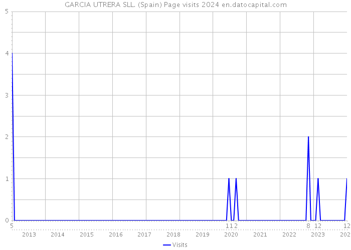 GARCIA UTRERA SLL. (Spain) Page visits 2024 