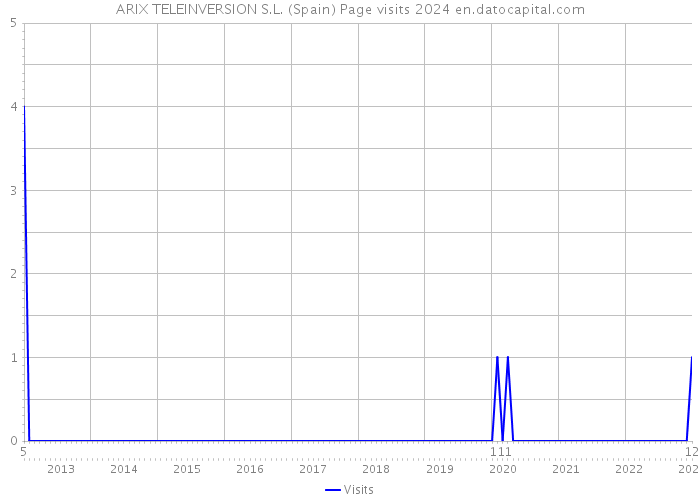 ARIX TELEINVERSION S.L. (Spain) Page visits 2024 