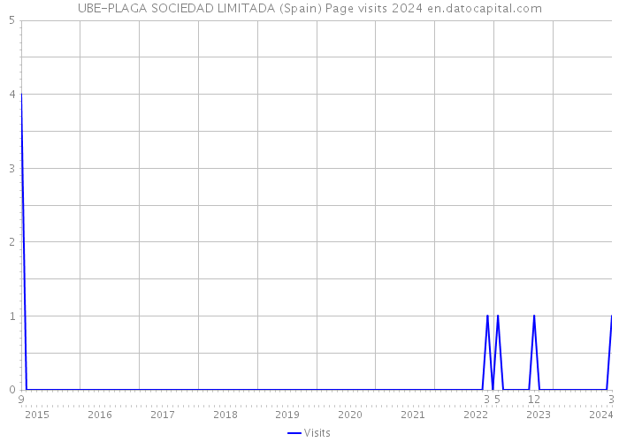 UBE-PLAGA SOCIEDAD LIMITADA (Spain) Page visits 2024 