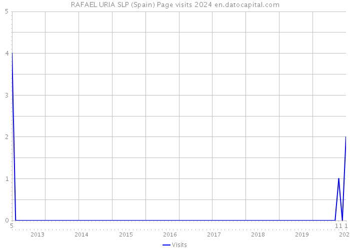 RAFAEL URIA SLP (Spain) Page visits 2024 