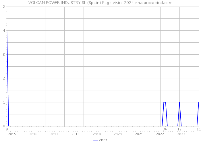 VOLCAN POWER INDUSTRY SL (Spain) Page visits 2024 
