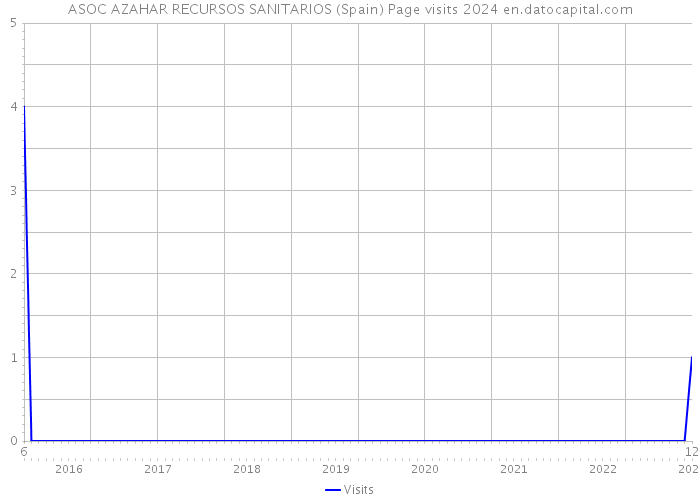 ASOC AZAHAR RECURSOS SANITARIOS (Spain) Page visits 2024 