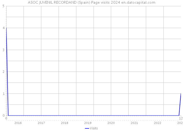 ASOC JUVENIL RECORDAND (Spain) Page visits 2024 