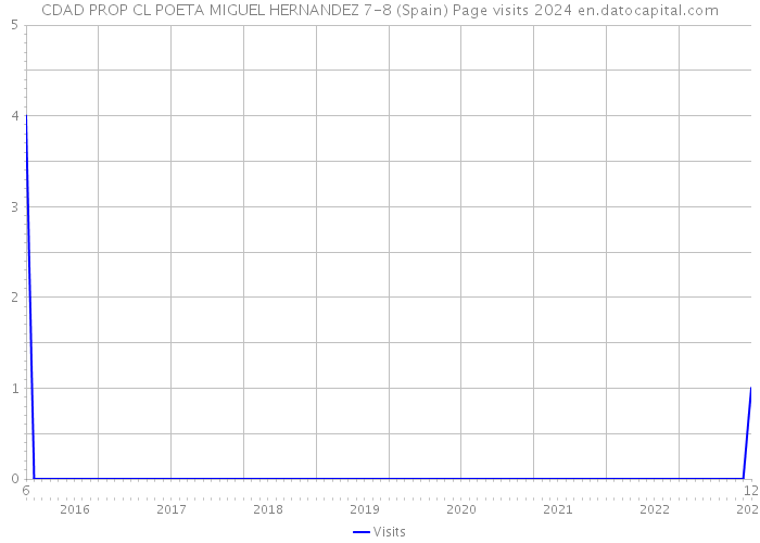 CDAD PROP CL POETA MIGUEL HERNANDEZ 7-8 (Spain) Page visits 2024 