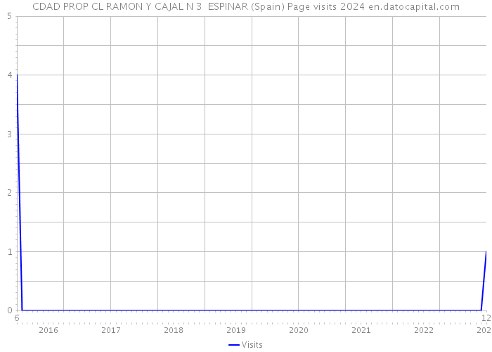 CDAD PROP CL RAMON Y CAJAL N 3 ESPINAR (Spain) Page visits 2024 