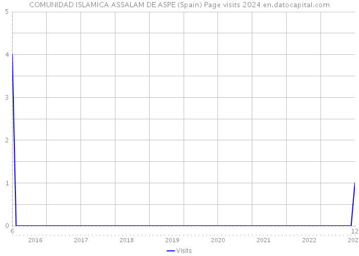 COMUNIDAD ISLAMICA ASSALAM DE ASPE (Spain) Page visits 2024 