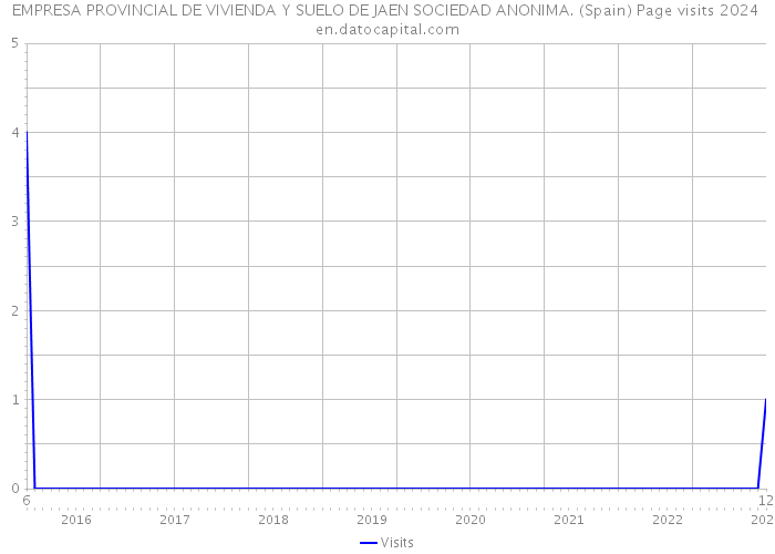 EMPRESA PROVINCIAL DE VIVIENDA Y SUELO DE JAEN SOCIEDAD ANONIMA. (Spain) Page visits 2024 