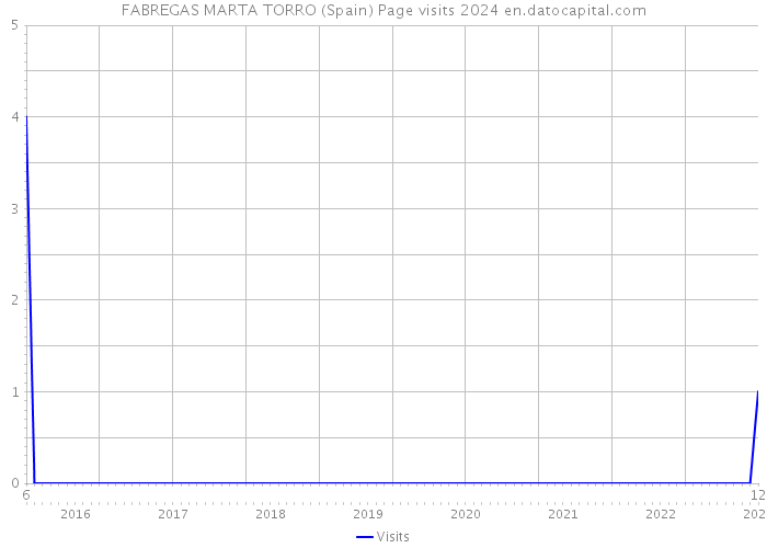 FABREGAS MARTA TORRO (Spain) Page visits 2024 