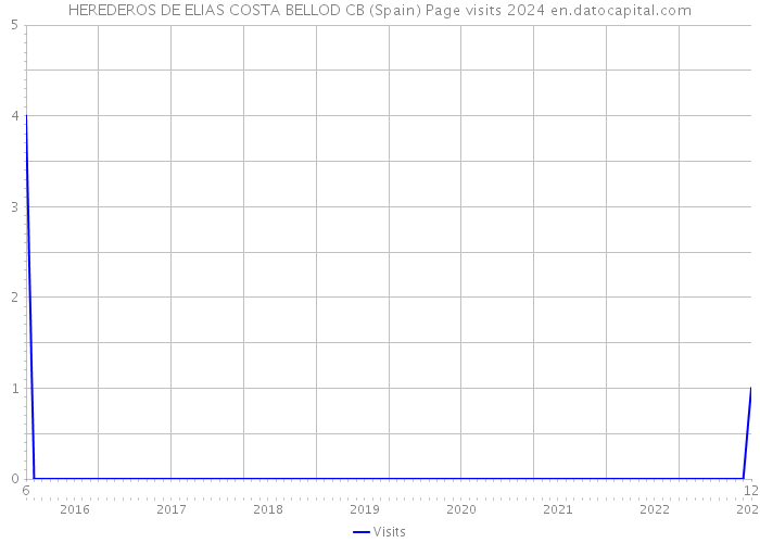 HEREDEROS DE ELIAS COSTA BELLOD CB (Spain) Page visits 2024 