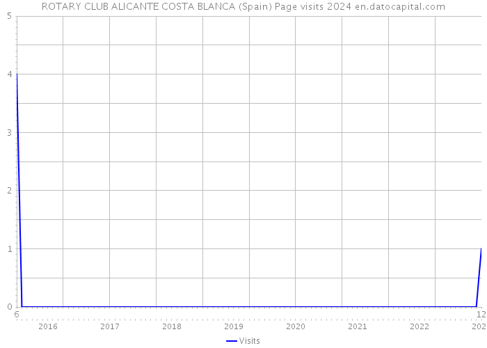 ROTARY CLUB ALICANTE COSTA BLANCA (Spain) Page visits 2024 