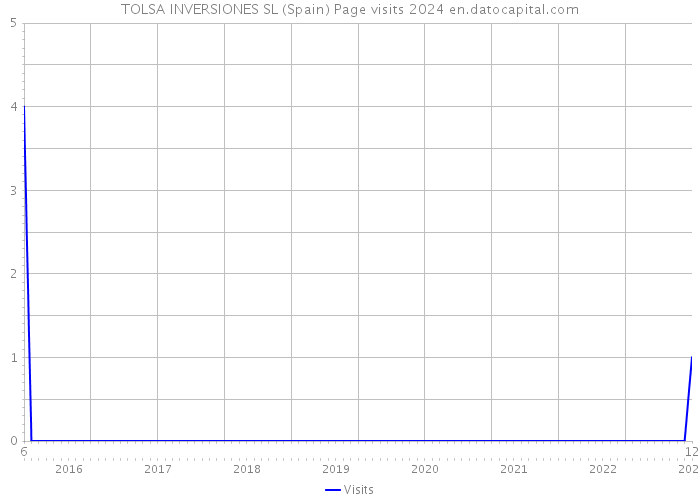 TOLSA INVERSIONES SL (Spain) Page visits 2024 