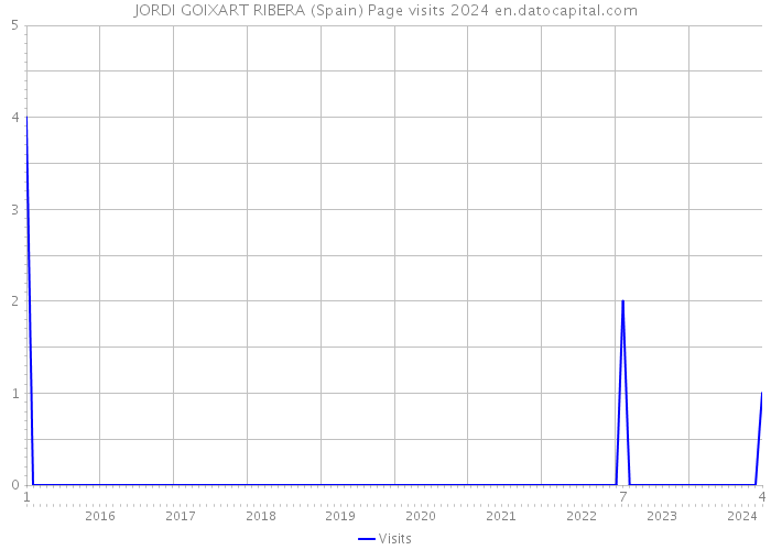 JORDI GOIXART RIBERA (Spain) Page visits 2024 