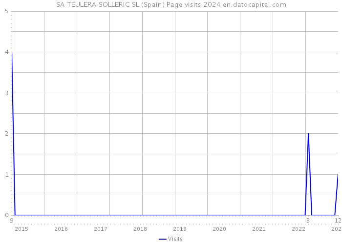 SA TEULERA SOLLERIC SL (Spain) Page visits 2024 