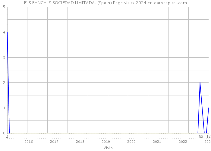 ELS BANCALS SOCIEDAD LIMITADA. (Spain) Page visits 2024 