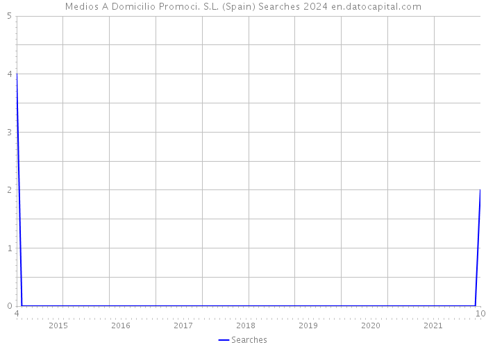 Medios A Domicilio Promoci. S.L. (Spain) Searches 2024 