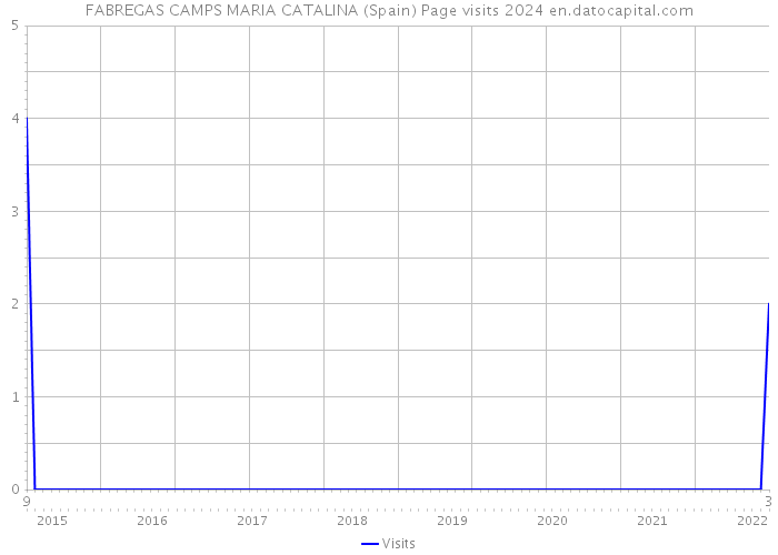 FABREGAS CAMPS MARIA CATALINA (Spain) Page visits 2024 