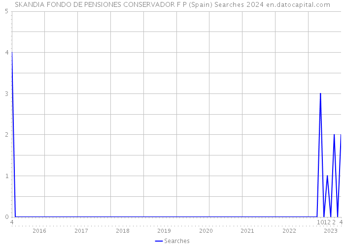SKANDIA FONDO DE PENSIONES CONSERVADOR F P (Spain) Searches 2024 