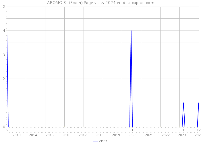 AROMO SL (Spain) Page visits 2024 