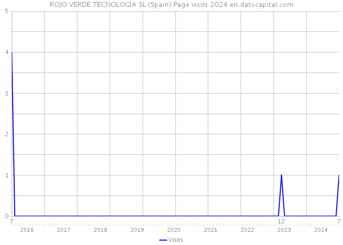 ROJO VERDE TECNOLOGIA SL (Spain) Page visits 2024 