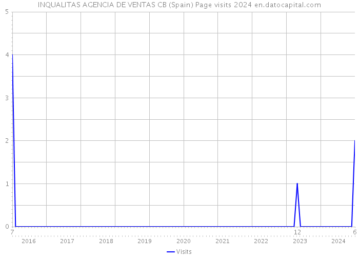 INQUALITAS AGENCIA DE VENTAS CB (Spain) Page visits 2024 