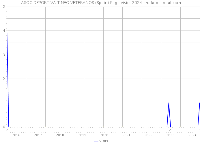 ASOC DEPORTIVA TINEO VETERANOS (Spain) Page visits 2024 