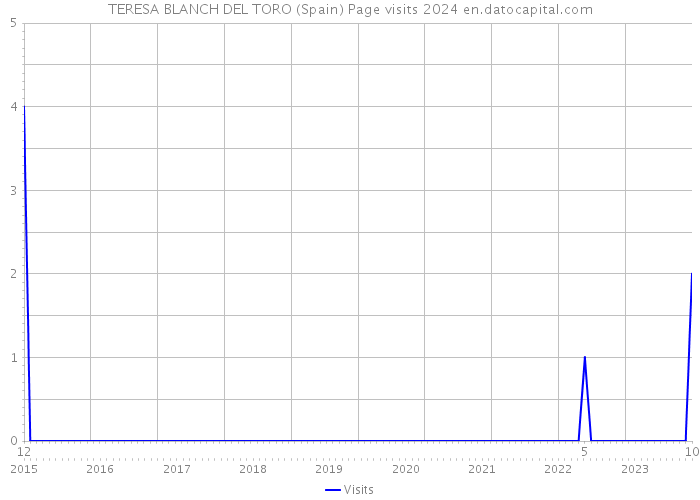 TERESA BLANCH DEL TORO (Spain) Page visits 2024 