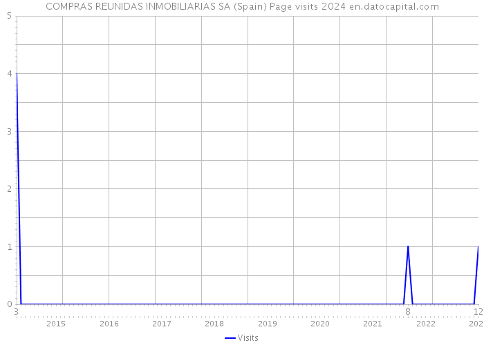 COMPRAS REUNIDAS INMOBILIARIAS SA (Spain) Page visits 2024 