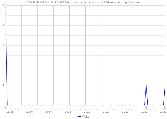 INVERSIONES LUCAMAR SA (Spain) Page visits 2024 