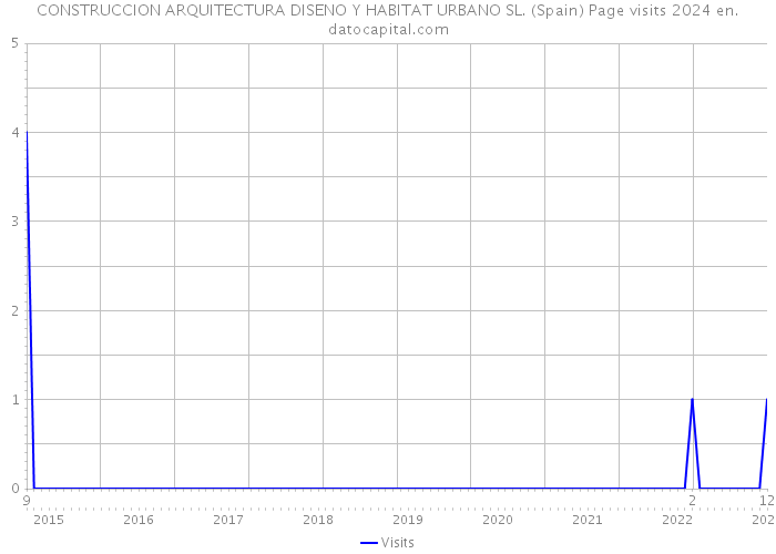 CONSTRUCCION ARQUITECTURA DISENO Y HABITAT URBANO SL. (Spain) Page visits 2024 