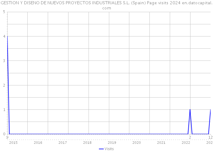 GESTION Y DISENO DE NUEVOS PROYECTOS INDUSTRIALES S.L. (Spain) Page visits 2024 