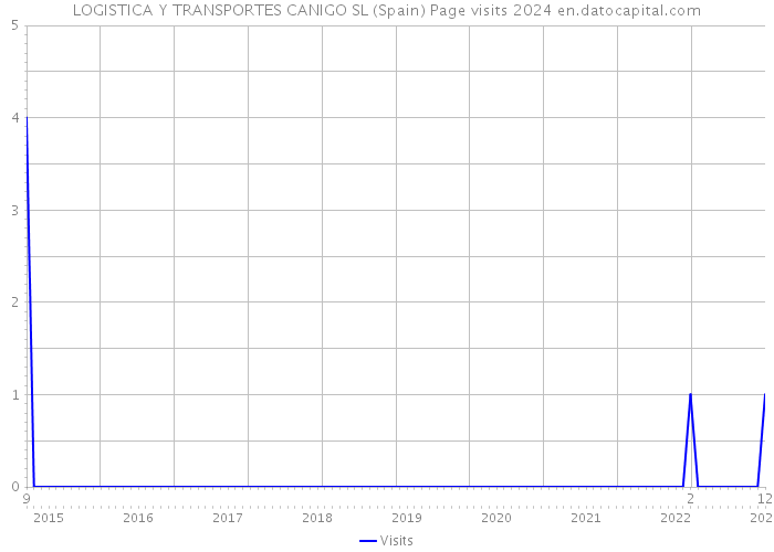 LOGISTICA Y TRANSPORTES CANIGO SL (Spain) Page visits 2024 