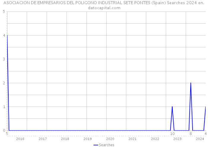 ASOCIACION DE EMPRESARIOS DEL POLIGONO INDUSTRIAL SETE PONTES (Spain) Searches 2024 